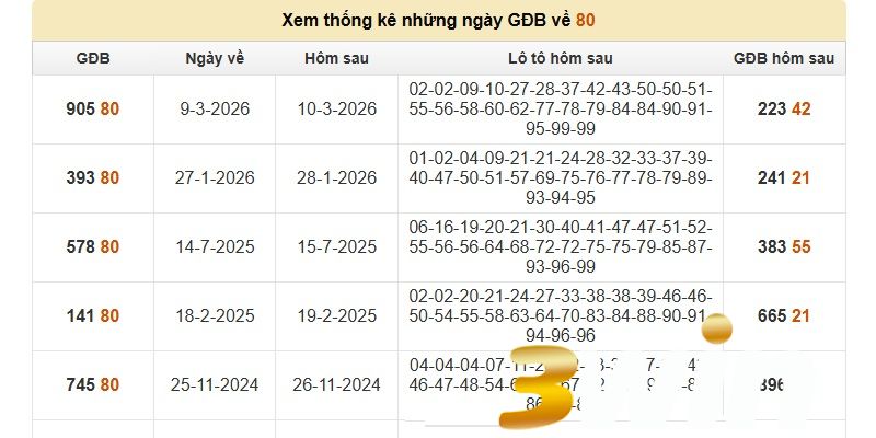 Bật mí “dàn đề bất tử” khi đề về 80 từ chuyên gia 3win