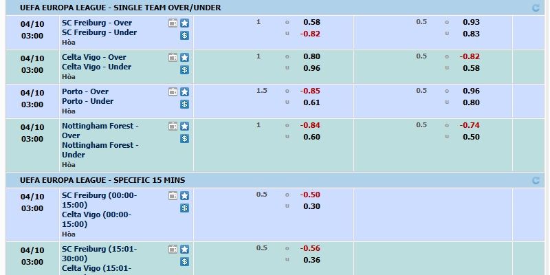 Quan sát biến động odds La Liga