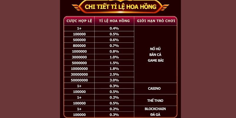 chi tiết tỉ lệ hoa hồng